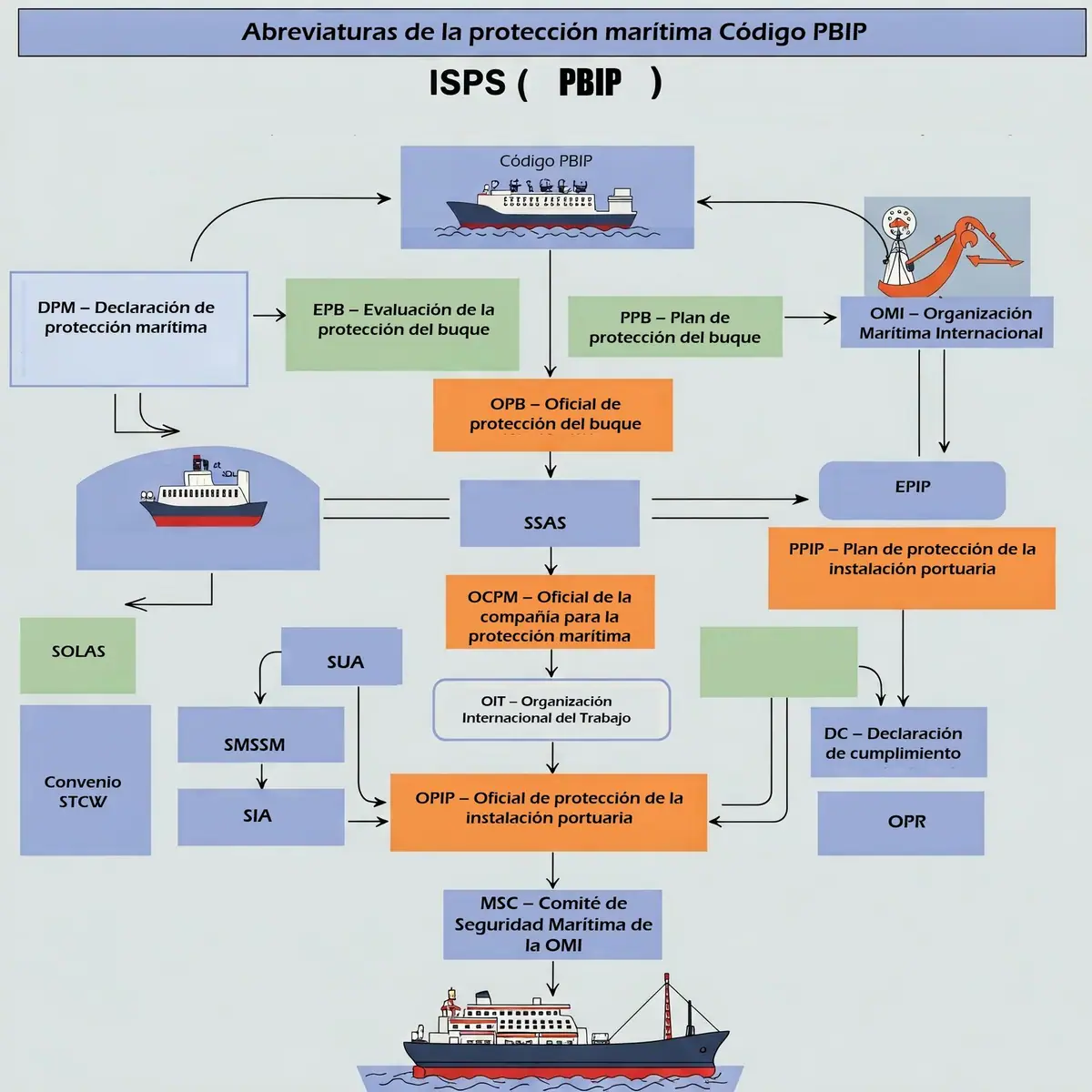 Abreviaturas de la protección marítima código pbip