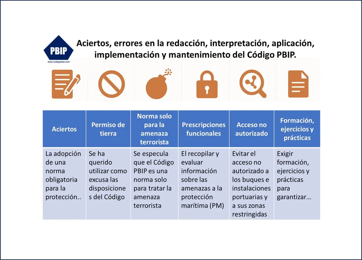 Aciertos y errores del Código PBIP